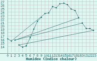 Courbe de l'humidex pour Kempten