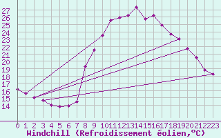 Courbe du refroidissement olien pour La Comella (And)