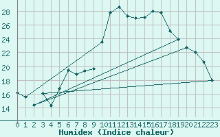 Courbe de l'humidex pour Retie (Be)