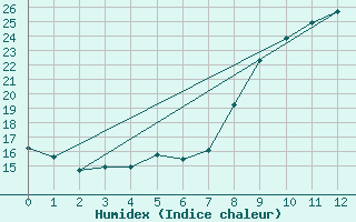 Courbe de l'humidex pour Igualada