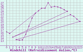 Courbe du refroidissement olien pour Stuttgart / Schnarrenberg