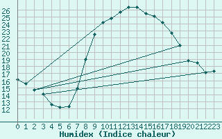 Courbe de l'humidex pour Kuemmersruck