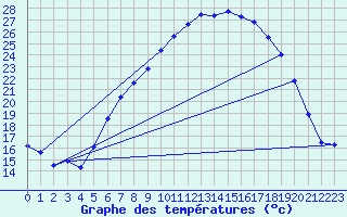 Courbe de tempratures pour Gsgen