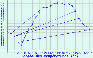 Courbe de tempratures pour Belm