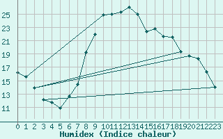 Courbe de l'humidex pour Boltigen