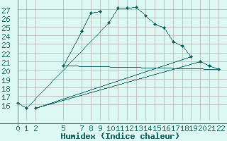 Courbe de l'humidex pour As