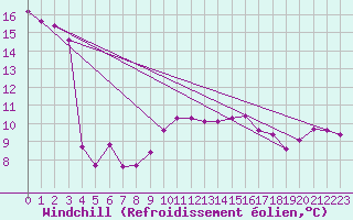 Courbe du refroidissement olien pour Thurey (71)