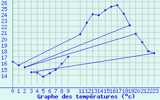 Courbe de tempratures pour Avignon (84)