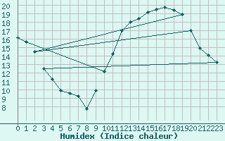 Courbe de l'humidex pour Castellbell i el Vilar (Esp)