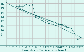 Courbe de l'humidex pour Leba