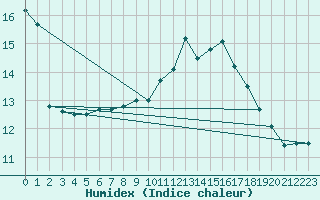 Courbe de l'humidex pour Prabichl