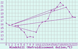 Courbe du refroidissement olien pour Lille (59)