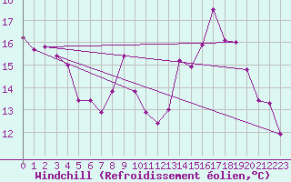 Courbe du refroidissement olien pour Rodez (12)