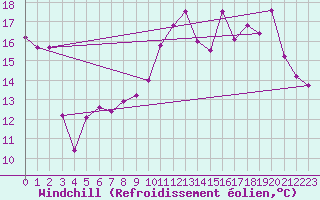 Courbe du refroidissement olien pour Chailles (41)