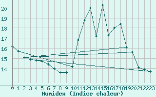 Courbe de l'humidex pour Charmant (16)