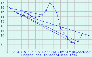 Courbe de tempratures pour Castellfort