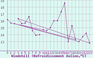Courbe du refroidissement olien pour Clermont-Ferrand (63)