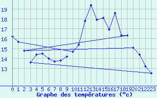 Courbe de tempratures pour Dinard (35)