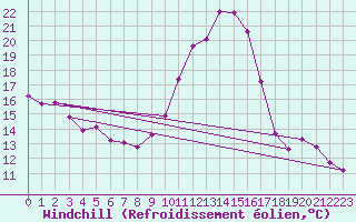 Courbe du refroidissement olien pour Belin-Bliet - Lugos (33)