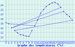 Courbe de tempratures pour Sorgues (84)