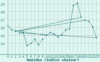 Courbe de l'humidex pour Aizenay (85)