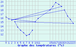 Courbe de tempratures pour Guret (23)