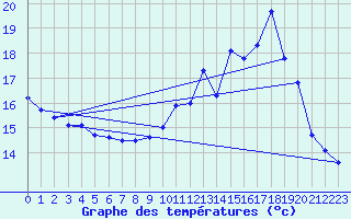 Courbe de tempratures pour Fiefs (62)