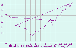 Courbe du refroidissement olien pour Tulln