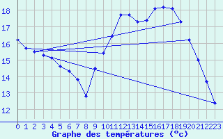 Courbe de tempratures pour Herserange (54)