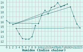 Courbe de l'humidex pour Vinnemerville (76)