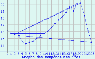 Courbe de tempratures pour Chteaudun (28)