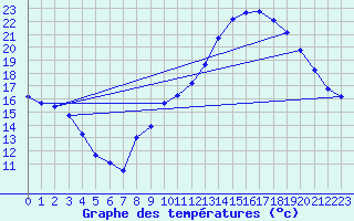 Courbe de tempratures pour Lignieres-de-Touraine (37)