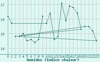 Courbe de l'humidex pour Walney Island