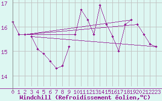 Courbe du refroidissement olien pour Guret (23)