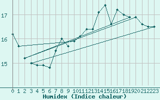 Courbe de l'humidex pour la bouée 62145