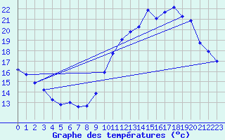 Courbe de tempratures pour Besn (44)