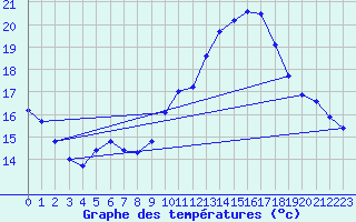 Courbe de tempratures pour Roujan (34)