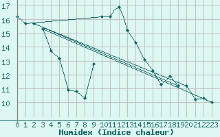 Courbe de l'humidex pour Lecce