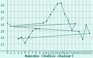 Courbe de l'humidex pour Malin Head