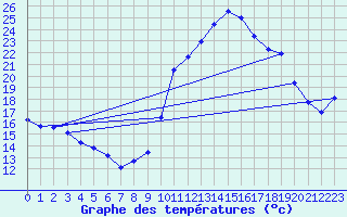 Courbe de tempratures pour Lhospitalet (46)