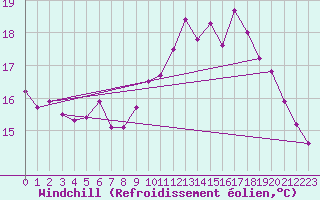 Courbe du refroidissement olien pour Lanvoc (29)