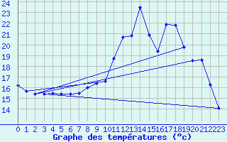 Courbe de tempratures pour Dun (18)