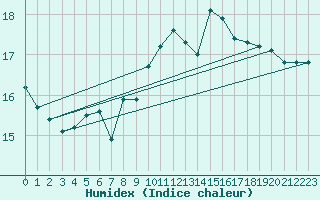 Courbe de l'humidex pour Puchberg