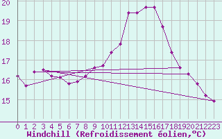 Courbe du refroidissement olien pour Thorigny (85)
