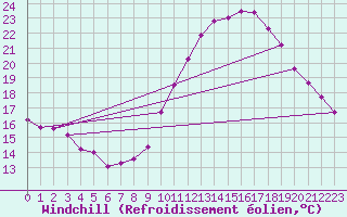 Courbe du refroidissement olien pour Colmar-Ouest (68)
