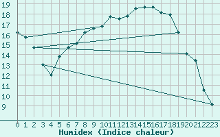 Courbe de l'humidex pour Leszno-Strzyzewice