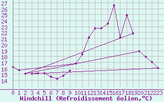 Courbe du refroidissement olien pour Sain-Bel (69)