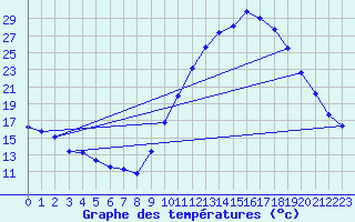 Courbe de tempratures pour Dounoux (88)