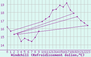 Courbe du refroidissement olien pour La Rochelle - Le Bout Blanc (17)