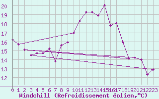 Courbe du refroidissement olien pour Fribourg (All)
